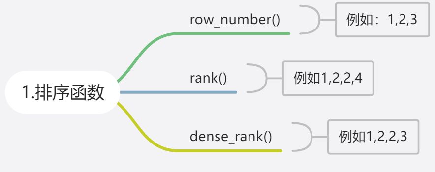 三大排序函数的区别 三大排序函数的区别